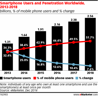 Emarketer Graph-Projected Smartphone Users